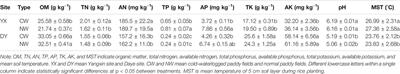 Comparison of N2O Emissions From Cold Waterlogged and Normal Paddy Fields